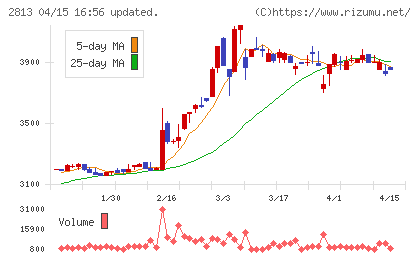 和弘食品チャート