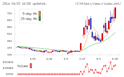 インフォメティスチャート