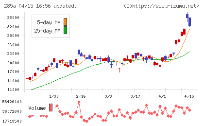 キオクシアホールディングスチャート