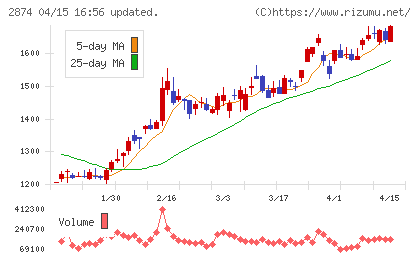 ヨコレイチャート