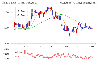 東洋水産チャート