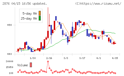 ジェーシー・コムサチャート