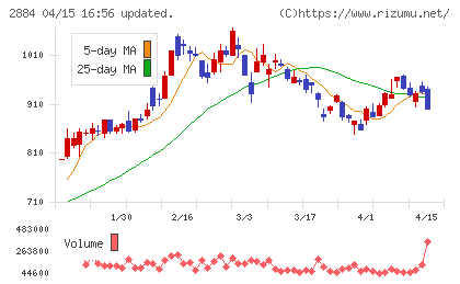 ヨシムラ・フード・ホールディングスチャート
