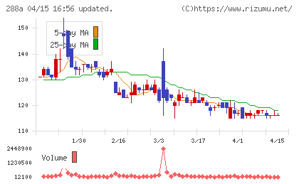 ラクサス・テクノロジーズチャート