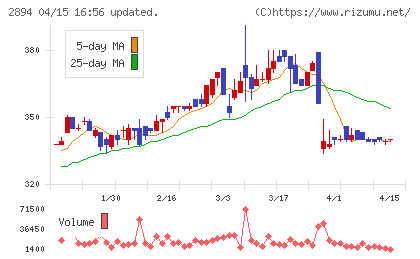 石井食品チャート