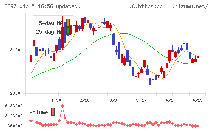 日清食品ホールディングスチャート