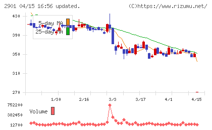 ウェルディッシュチャート