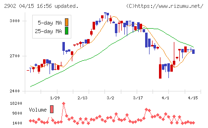 太陽化学チャート