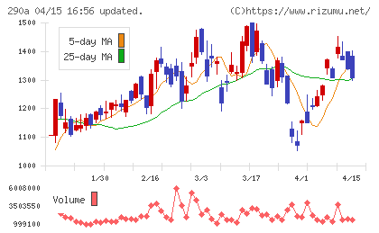 Ｓｙｎｓｐｅｃｔｉｖｅチャート