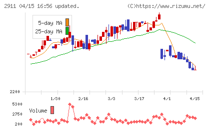 旭松食品チャート