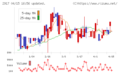 大森屋チャート