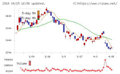 わらべや日洋ホールディングスチャート
