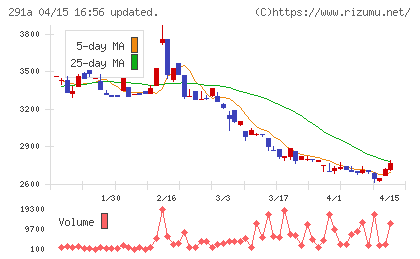 リスキルチャート