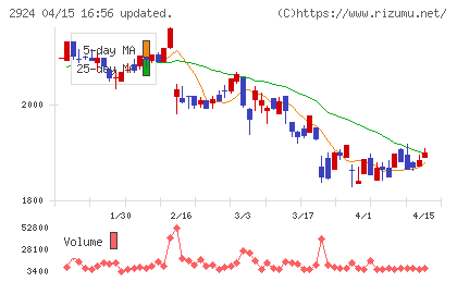 イフジ産業チャート