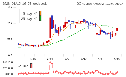 ＲＩＺＡＰグループチャート