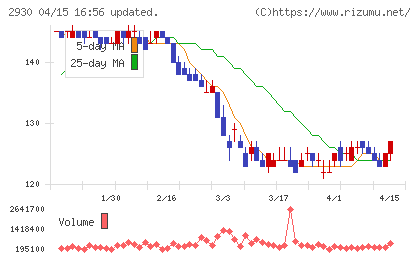 北の達人コーポレーションチャート
