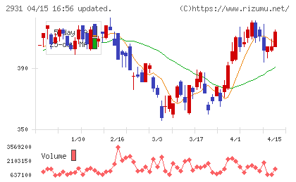 ユーグレナチャート