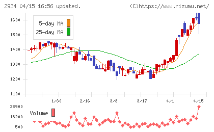 ジェイフロンティアチャート