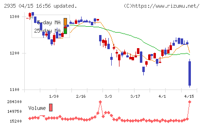 ピックルスホールディングスチャート