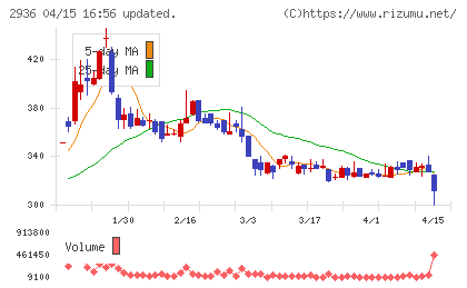 ベースフードチャート