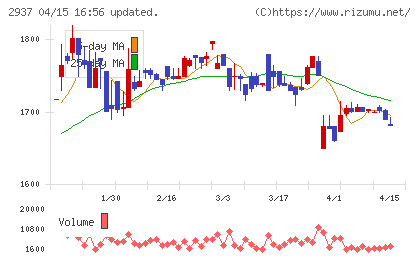 サンクゼールチャート