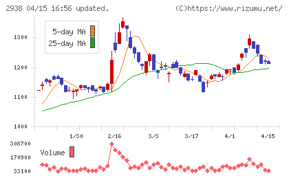 オカムラ食品工業チャート