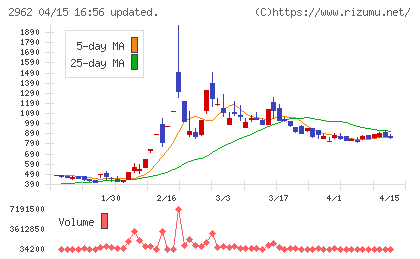 テクニスコチャート