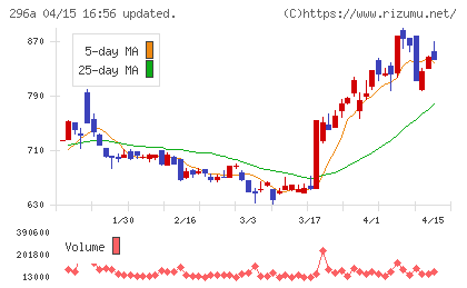 令和アカウンティング・ホールディングスチャート