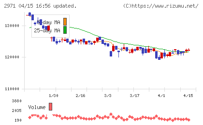 エスコンジャパンリート投資法人チャート