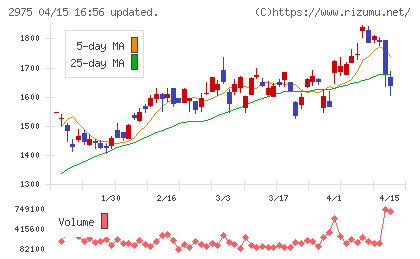 スター・マイカ・ホールディングスチャート
