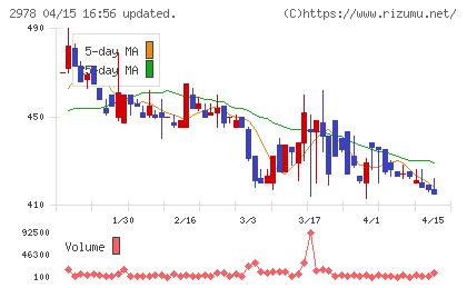 ツクルバチャート
