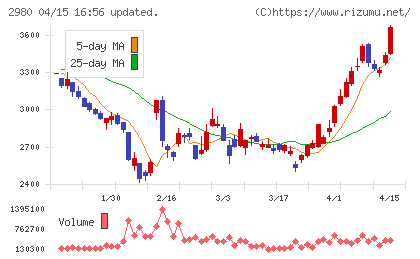 ＳＲＥホールディングスチャート