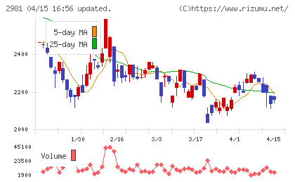ランディックスチャート