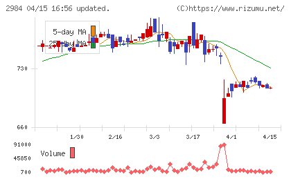 ヤマイチエステートチャート