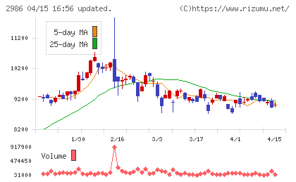 ＬＡホールディングスチャート