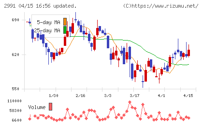 ランドネットチャート