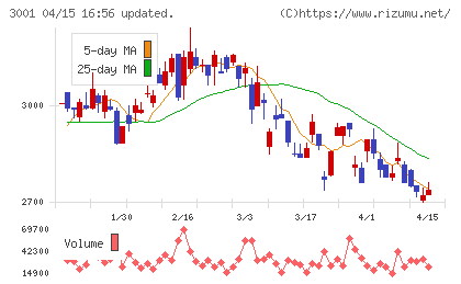 片倉工業チャート