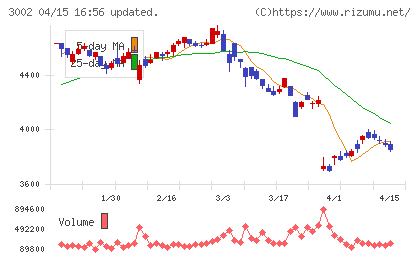 グンゼチャート