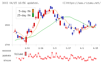 ヒューリックチャート