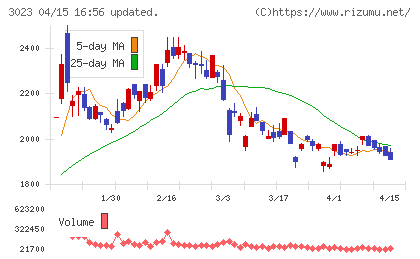 ラサ商事チャート
