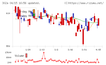 ビースタイルホールディングスチャート