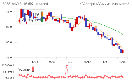 神戸物産チャート