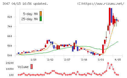 ＴＲＵＣＫ−ＯＮＥチャート