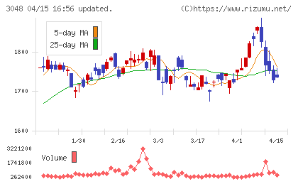ビックカメラチャート