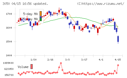ＤＣＭホールディングスチャート