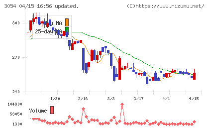 ハイパーチャート