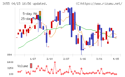 ほくやく・竹山ホールディングスチャート