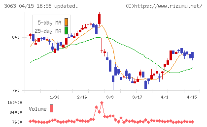 ジェイグループホールディングスチャート