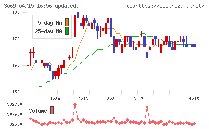 ＪＦＬＡホールディングスチャート