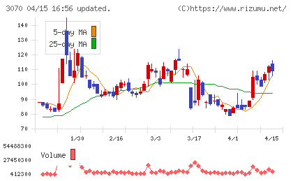 ジェリービーンズグループチャート